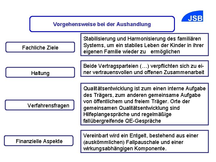 Vorgehensweise bei der Aushandlung Wirkungsorientierte Vereinbarung Fachliche Ziele Haltung Verfahrensfragen Finanzielle Aspekte Stabilisierung und