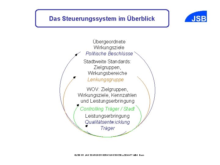 Das Steuerungssystem im Überblick Übergeordnete Wirkungsziele Politische Beschlüsse Stadtweite Standards: Zielgruppen, Wirkungsbereiche Lenkungsgruppe WOV: