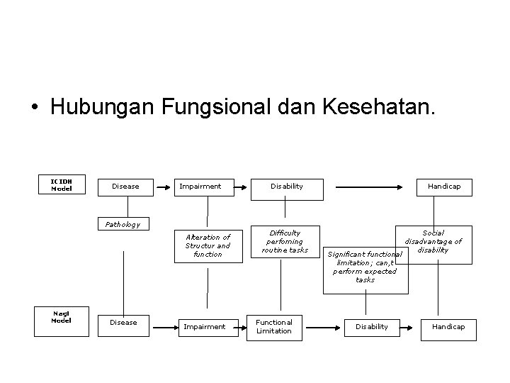  • Hubungan Fungsional dan Kesehatan. ICIDH Model Disease Impairment Pathology Alteration of Structur