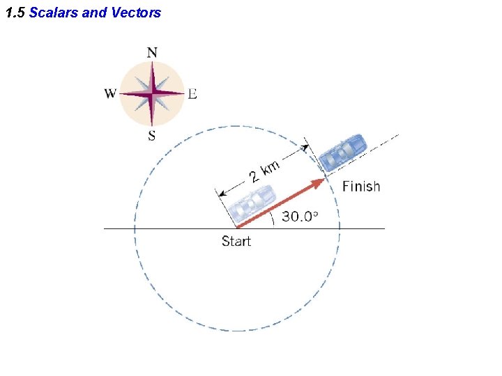 1. 5 Scalars and Vectors 