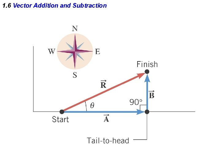 1. 6 Vector Addition and Subtraction 