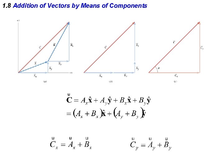 1. 8 Addition of Vectors by Means of Components 