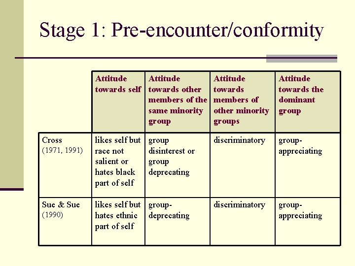 Stage 1: Pre-encounter/conformity Cross (1971, 1991) Sue & Sue (1990) Attitude towards self towards