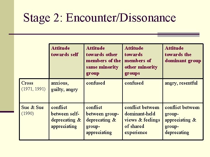 Stage 2: Encounter/Dissonance Cross (1971, 1991) Sue & Sue (1990) Attitude towards self Attitude