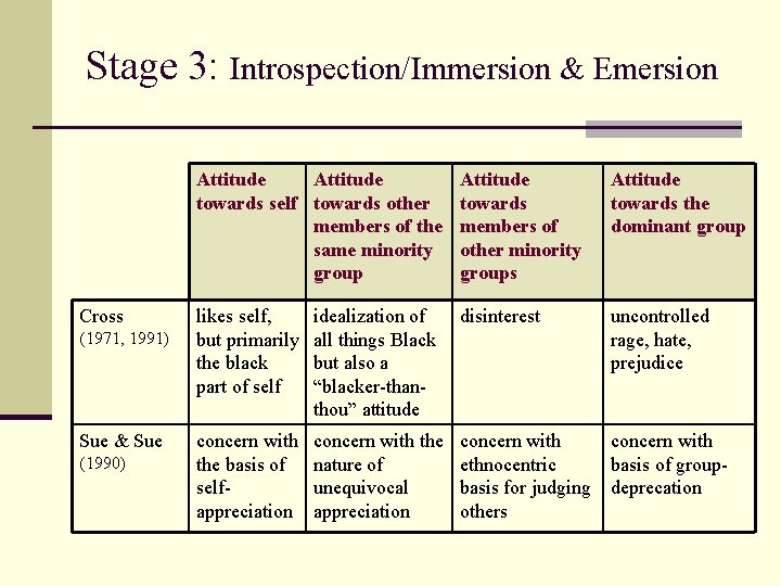 Stage 3: Introspection/Immersion & Emersion Cross (1971, 1991) Sue & Sue (1990) Attitude towards