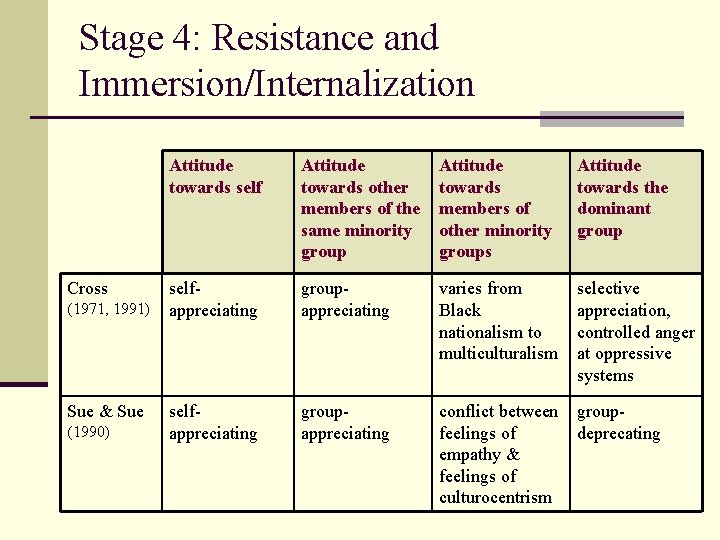 Stage 4: Resistance and Immersion/Internalization Cross (1971, 1991) Sue & Sue (1990) Attitude towards