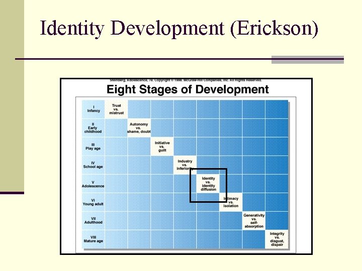 Identity Development (Erickson) 