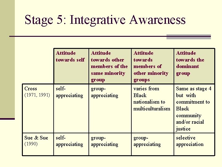 Stage 5: Integrative Awareness Cross (1971, 1991) Sue & Sue (1990) Attitude towards self