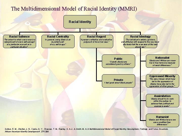 The Multidimensional Model of Racial Identity (MMRI) Racial Identity Racial Salience Racial Centrality Racial