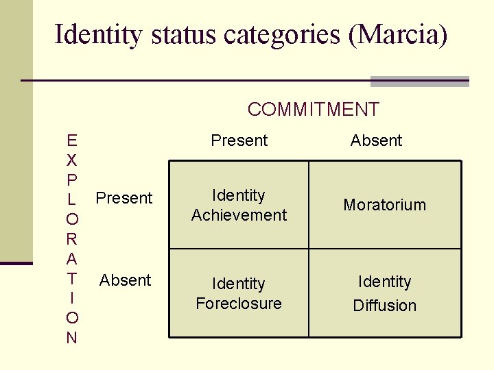 Identity status categories (Marcia) COMMITMENT E X P L O R A T I