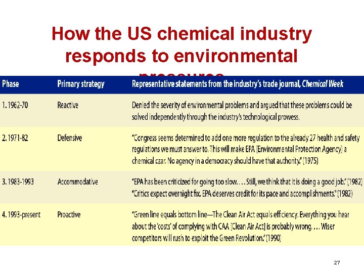 How the US chemical industry responds to environmental pressures 27 