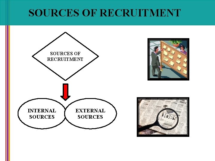 SOURCES OF RECRUITMENT INTERNAL SOURCES EXTERNAL SOURCES 