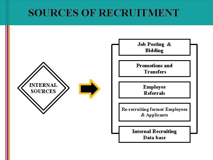 SOURCES OF RECRUITMENT Job Posting & Bidding Promotions and Transfers INTERNAL SOURCES Employee Referrals