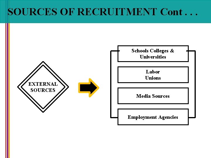 SOURCES OF RECRUITMENT Cont. . . Schools Colleges & Universities Labor Unions EXTERNAL SOURCES