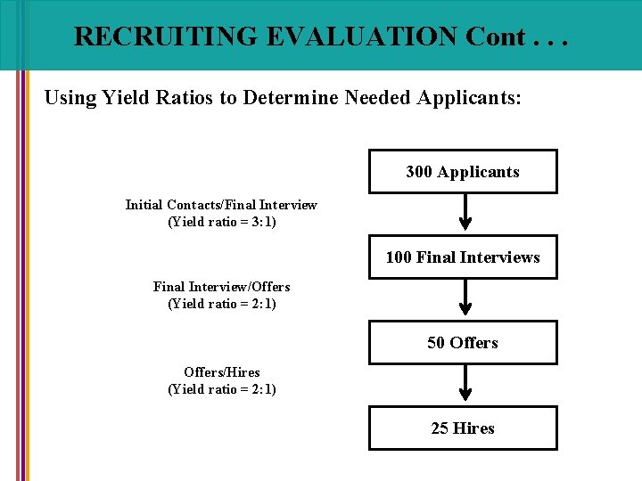 RECRUITING EVALUATION Cont. . . Using Yield Ratios to Determine Needed Applicants: 300 Applicants