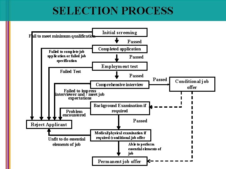 SELECTION PROCESS Fail to meet minimum qualification Initial screening Passed Failed to complete job