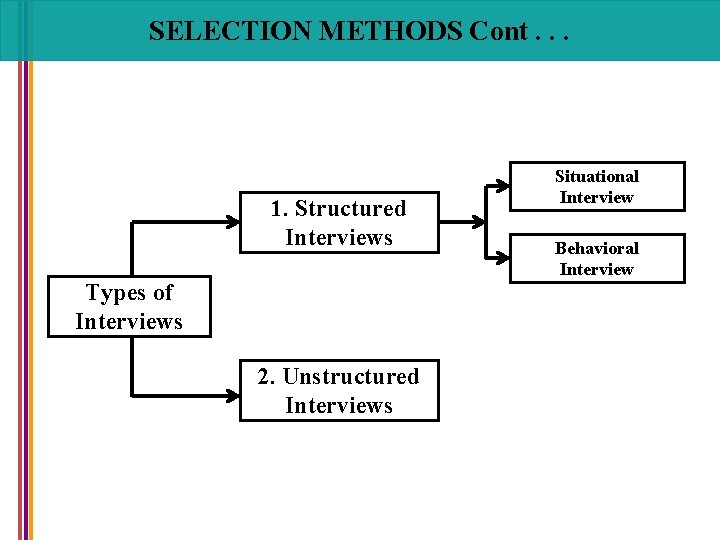 SELECTION METHODS Cont. . . 1. Structured Interviews Types of Interviews 2. Unstructured Interviews