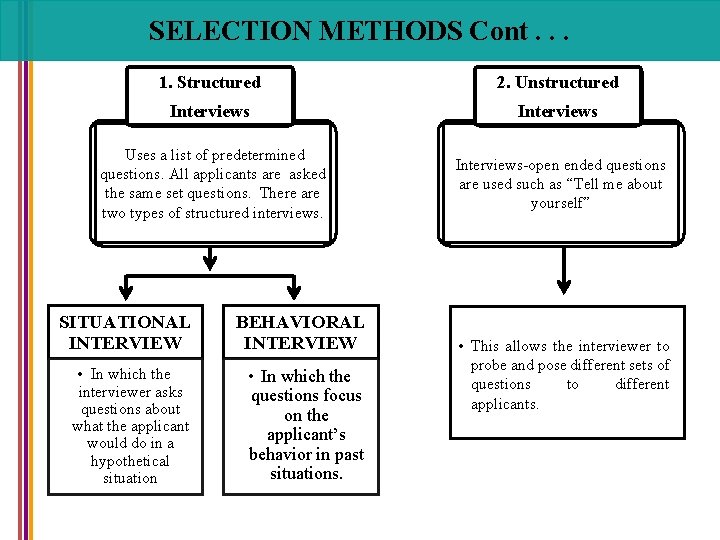 SELECTION METHODS Cont. . . 1. Structured 2. Unstructured Interviews Uses a list of