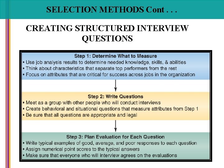 SELECTION METHODS Cont. . . CREATING STRUCTURED INTERVIEW QUESTIONS 