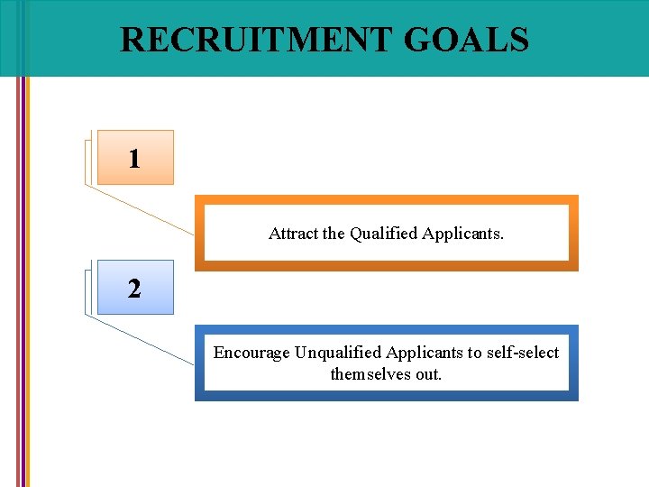 RECRUITMENT GOALS 1 Attract the Qualified Applicants. 2 Encourage Unqualified Applicants to self-select themselves