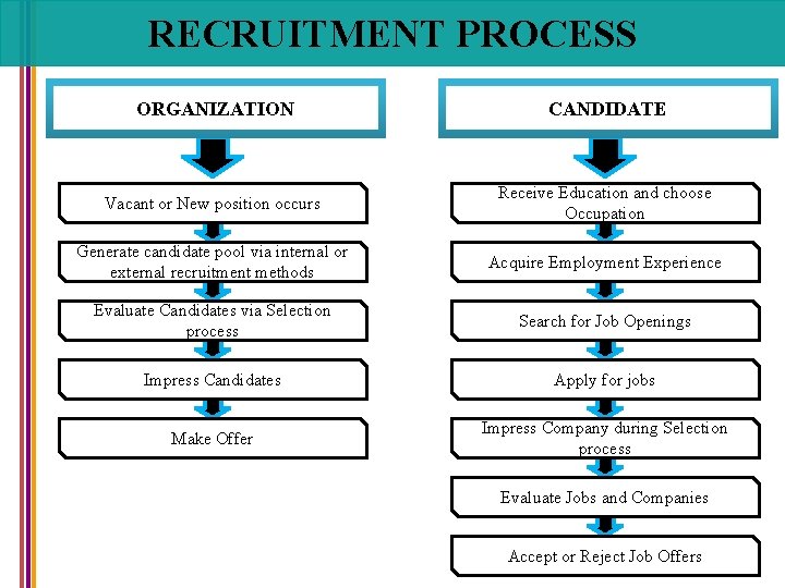 RECRUITMENT PROCESS ORGANIZATION CANDIDATE Vacant or New position occurs Receive Education and choose Occupation