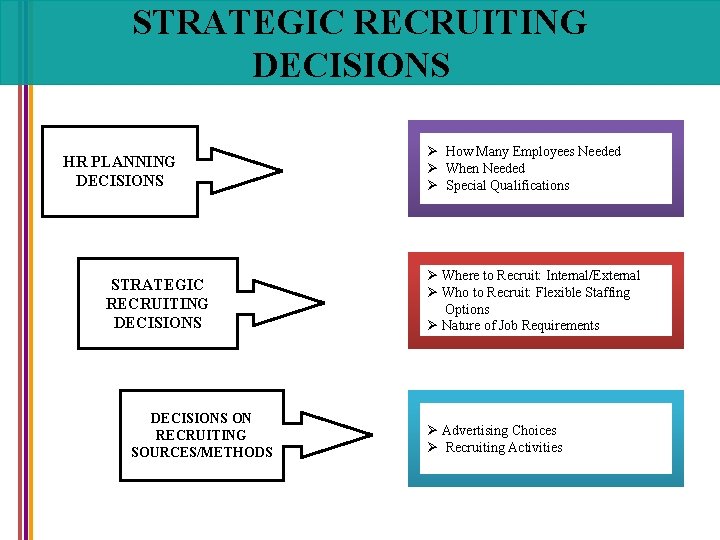 STRATEGIC RECRUITING DECISIONS HR PLANNING DECISIONS STRATEGIC RECRUITING DECISIONS ON RECRUITING SOURCES/METHODS Ø How