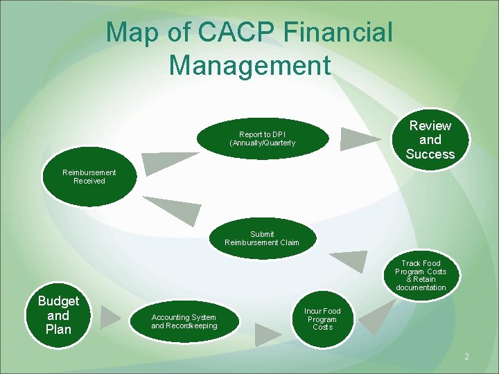 Map of CACP Financial Management Review and Success Report to DPI (Annually/Quarterly Reimbursement Received