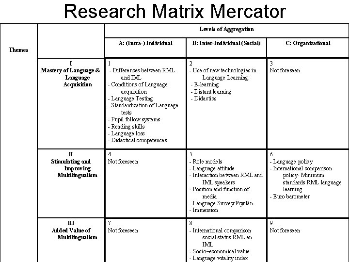 Research Matrix Mercator Levels of Aggregation A: (Intra-) Individual B: Inter-Individual (Social) C: Organizational