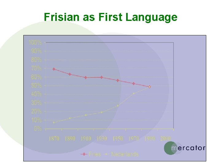 Frisian as First Language 