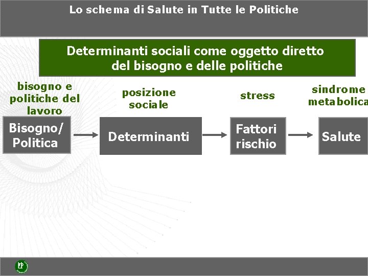 Lo schema di Salute in Tutte le Politiche Determinanti sociali come oggetto diretto del