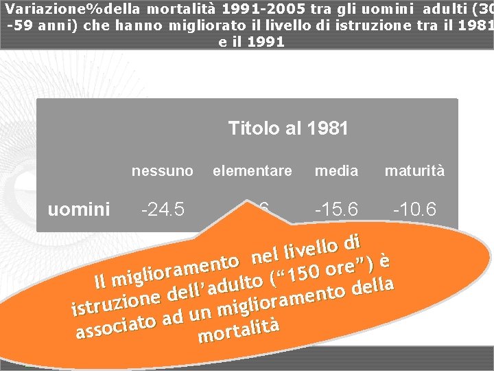 Variazione%della mortalità 1991 -2005 tra gli uomini adulti (30 -59 anni) che hanno migliorato