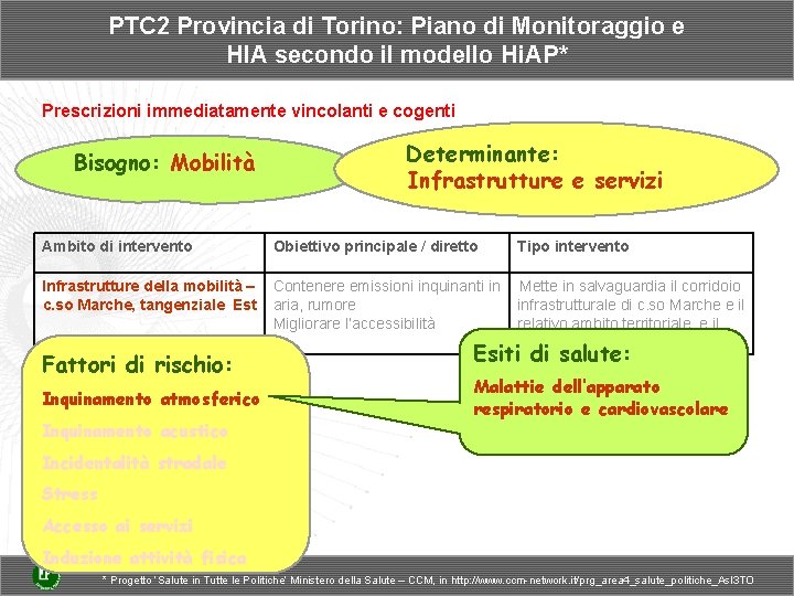 PTC 2 Provincia di Torino: Piano di Monitoraggio e HIA secondo il modello Hi.