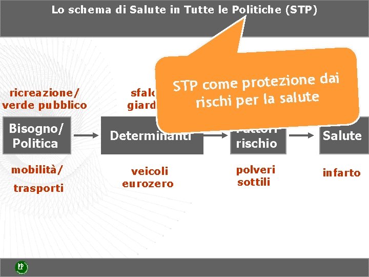 Lo schema di Salute in Tutte le Politiche (STP) ricreazione/ verde pubblico Bisogno/ Politica