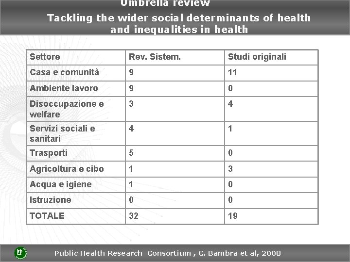 Umbrella review Tackling the wider social determinants of health and inequalities in health Settore