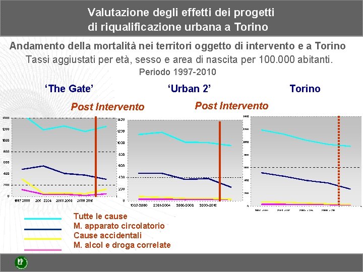 Valutazione degli effetti dei progetti di riqualificazione urbana a Torino Andamento della mortalità nei