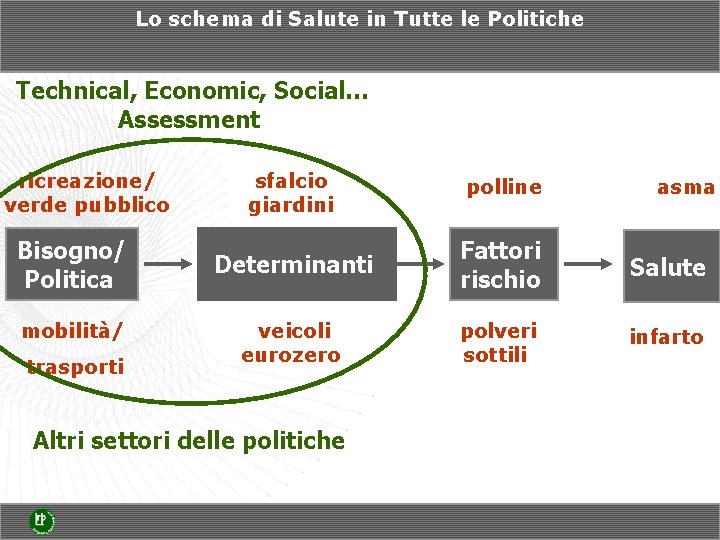 Lo schema di Salute in Tutte le Politiche Technical, Economic, Social… Assessment ricreazione/ verde