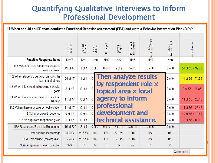 Quantifying Qualitative Interviews to Inform Professional Development Then analyze results by respondent role x Quantifying Qualitative Interviews to Inform Professional Development Then analyze results by respondent role x