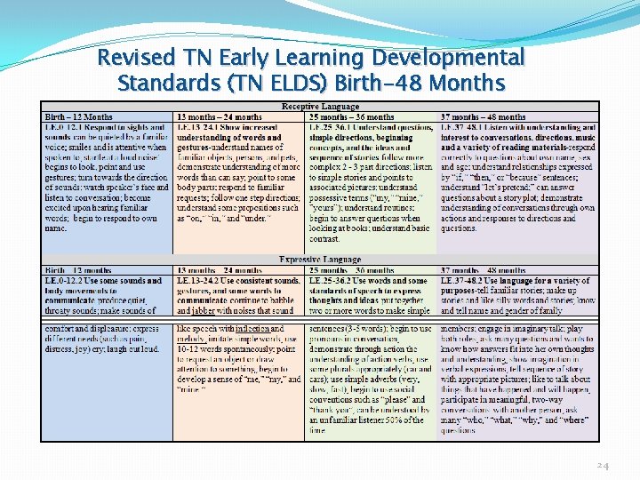 Revised TN Early Learning Developmental Standards (TN ELDS) Birth-48 Months 24 Revised TN Early Learning Developmental Standards (TN ELDS) Birth-48 Months 24