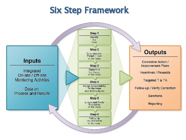 Six Step Framework Six Step Framework