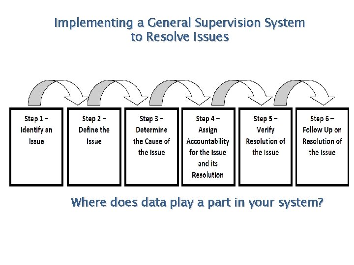 Implementing a General Supervision System to Resolve Issues Where does data play a part Implementing a General Supervision System to Resolve Issues Where does data play a part