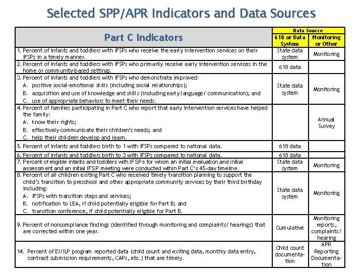 Selected SPP/APR Indicators and Data Sources Part C Indicators 1. Percent of infants and Selected SPP/APR Indicators and Data Sources Part C Indicators 1. Percent of infants and