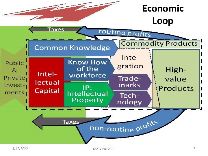 Economic Loop 1/12/2022 CS 207 Fall 2011 18 
