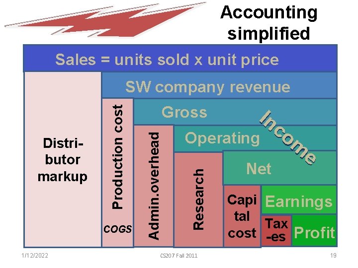 Accounting simplified Sales = units sold x unit price 1/12/2022 Research COGS In co
