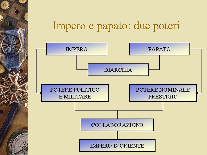 Impero e papato: due poteri IMPERO PAPATO DIARCHIA POTERE POLITICO E MILITARE POTERE NOMINALE