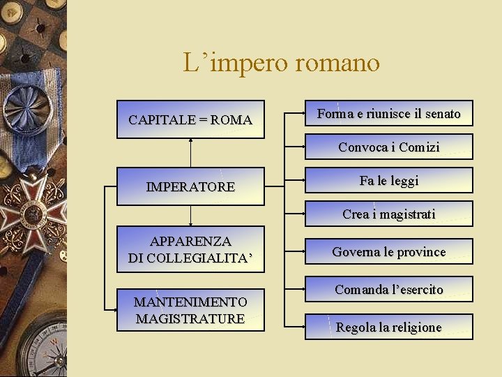 L’impero romano CAPITALE = ROMA Forma e riunisce il senato Convoca i Comizi IMPERATORE