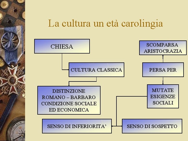 La cultura un età carolingia CHIESA CULTURA CLASSICA DISTINZIONE ROMANO – BARBARO CONDIZIONE SOCIALE