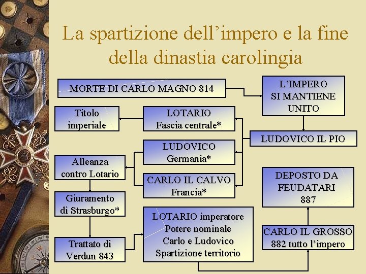 La spartizione dell’impero e la fine della dinastia carolingia MORTE DI CARLO MAGNO 814