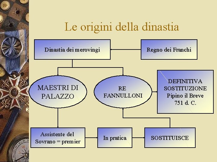 Le origini della dinastia Dinastia dei merovingi MAESTRI DI PALAZZO Assistente del Sovrano =