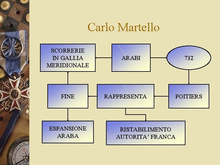 Carlo Martello SCORRERIE IN GALLIA MERIDIONALE FINE ESPANSIONE ARABA 732 ARABI RAPPRESENTA POITIERS RISTABILIMENTO