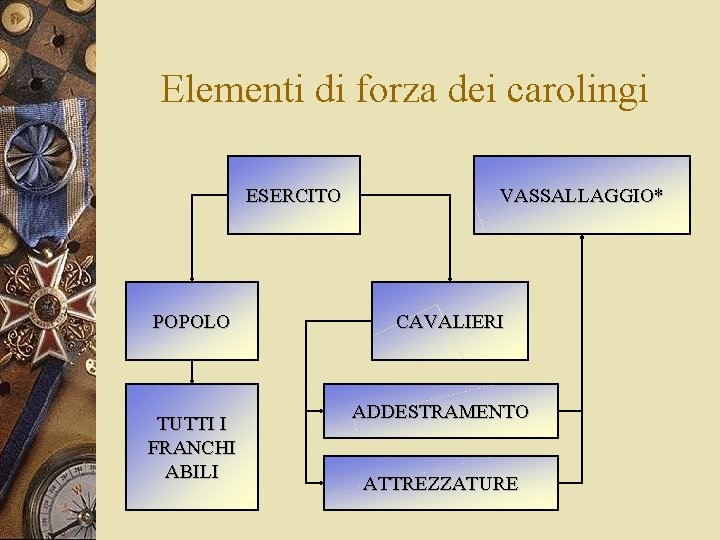 Elementi di forza dei carolingi ESERCITO POPOLO TUTTI I FRANCHI ABILI VASSALLAGGIO* CAVALIERI ADDESTRAMENTO